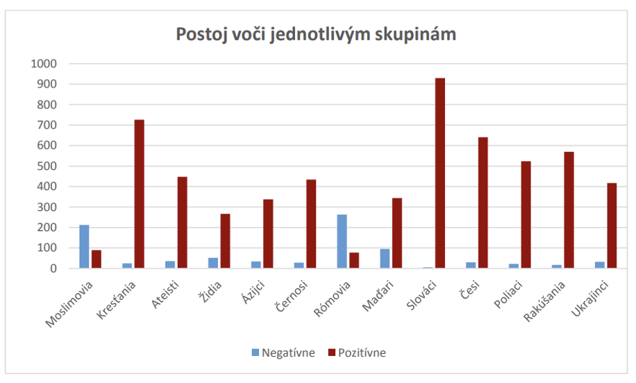 Najnegatívnejší vs. najpozitívnejší postoj