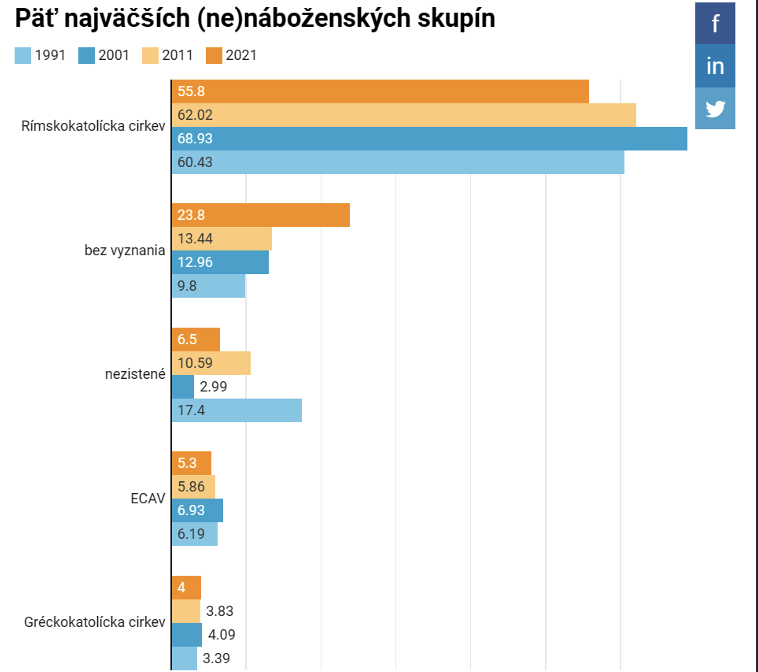 najviac veriacich